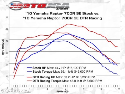 2010-Yamaha-raptor-700-Modified-Dyno.jpg