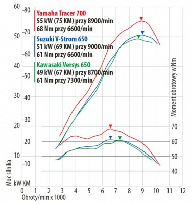 turystyczne-enduro-kawasaki-versys-650-suzuki-v-strom-650-xt-yamaha-tracer-700-2016-03-32d13c32488628407542f82157b31223.jpg